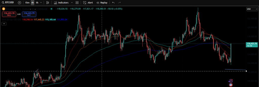 BTC after Powell Speech