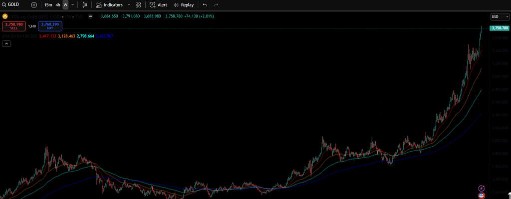 O gráfico semanal de ouro não tem calafrio