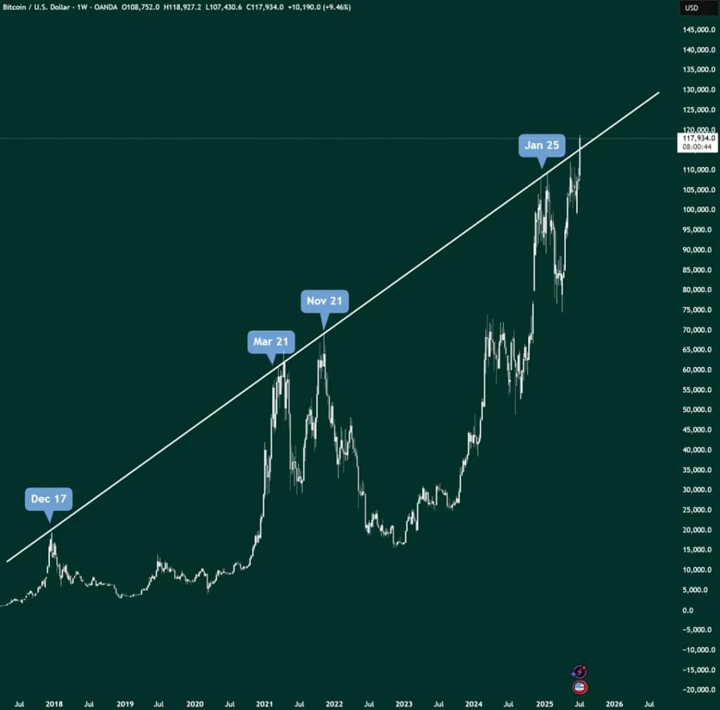 Bitcoin 1W -Diagramm