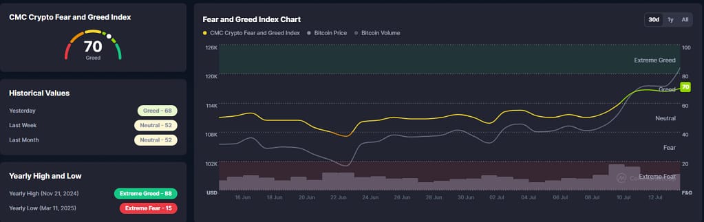 BTC Medo e ganância