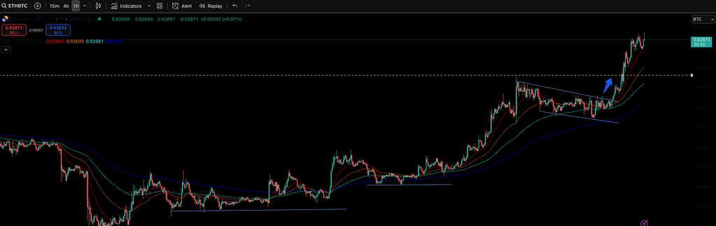 ETH BTC Sinalizando a estação ETH