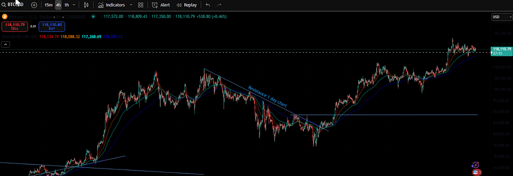 BTC 118k 4h chart