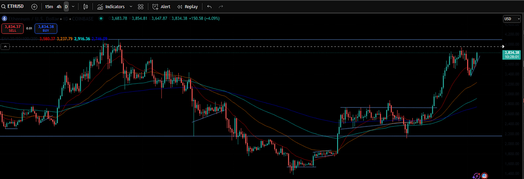 ETH 1-day chart