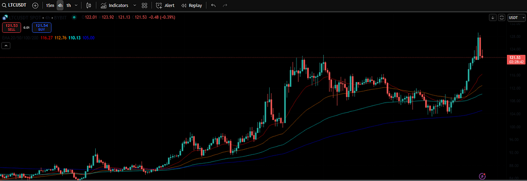 LTC price chart