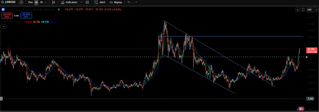 LINK Price action