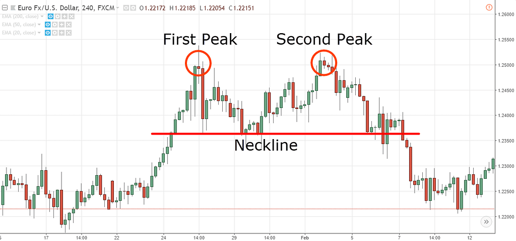 Double-top-chart-pattern