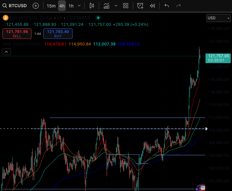 Bitcoin 123k New Ath
