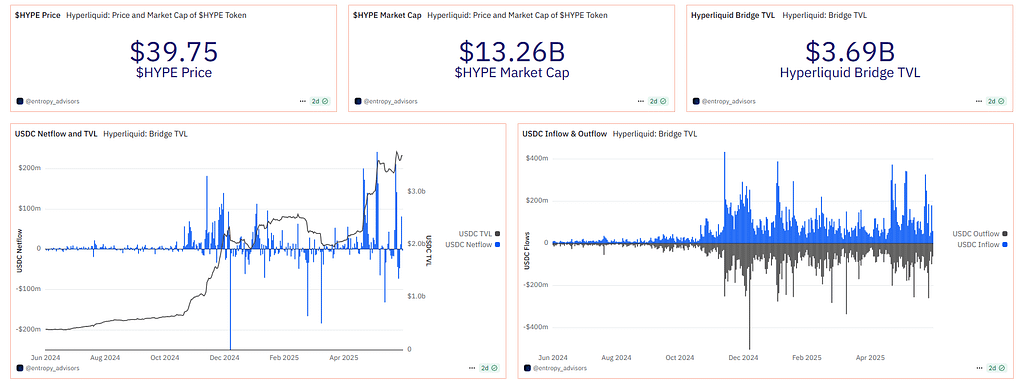 Hyperliquid TVL on Dune Analytics