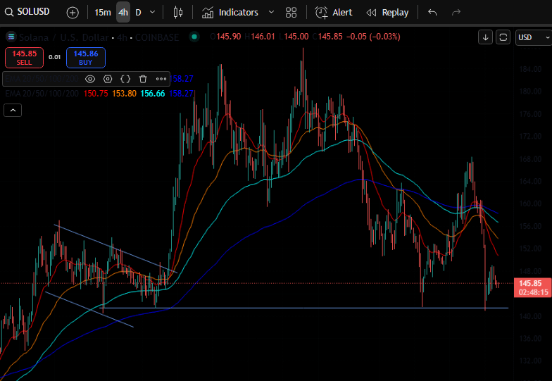 Nível de suporte de preço sol