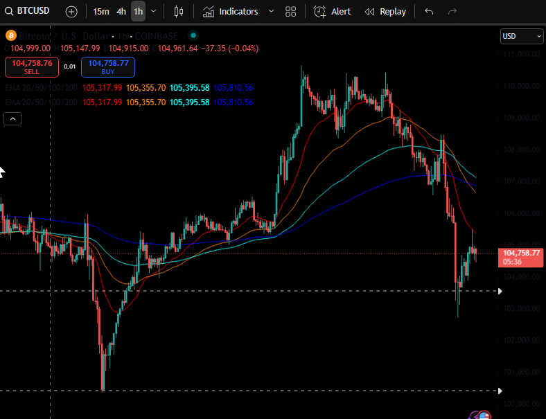 Reação de preço do Bitcoin