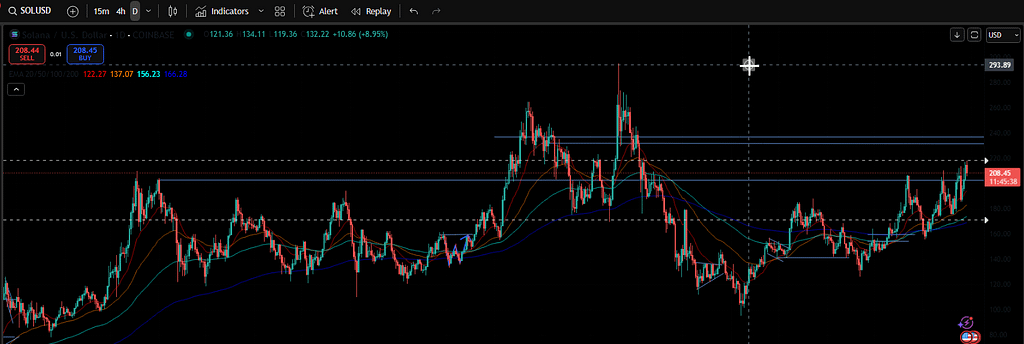 Solana price chart