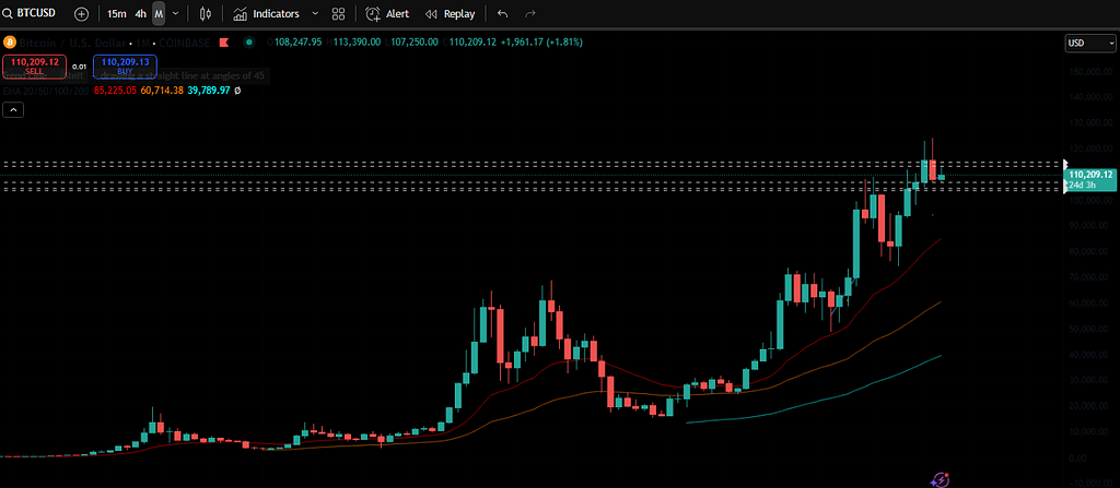 Are we near a Bitcoin top on the monthly chart