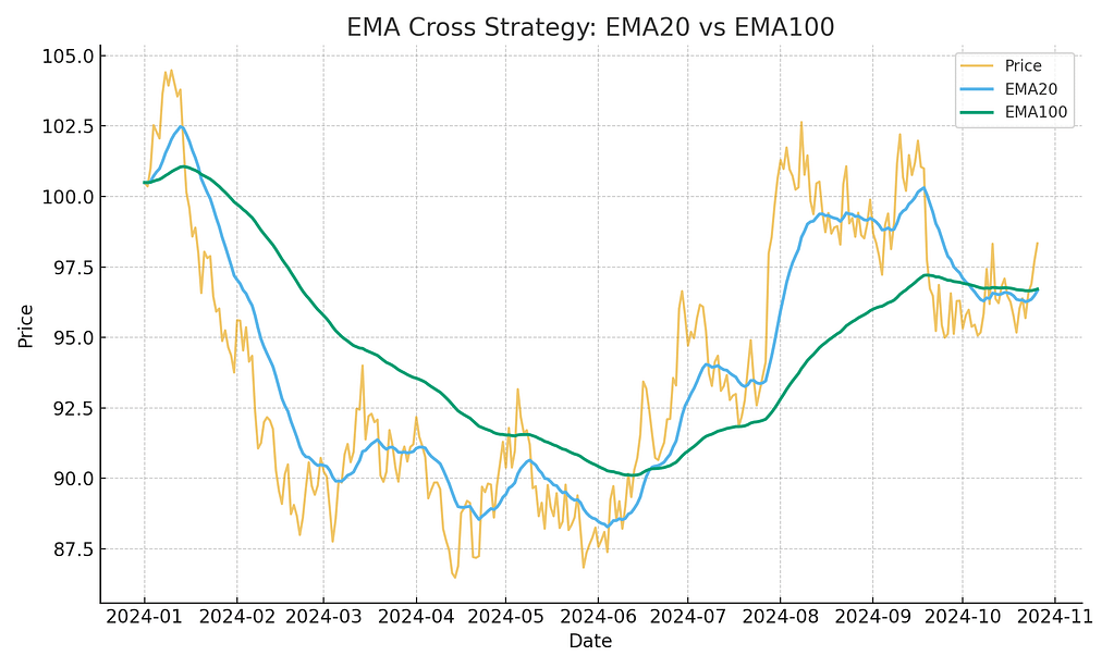 EMA cross