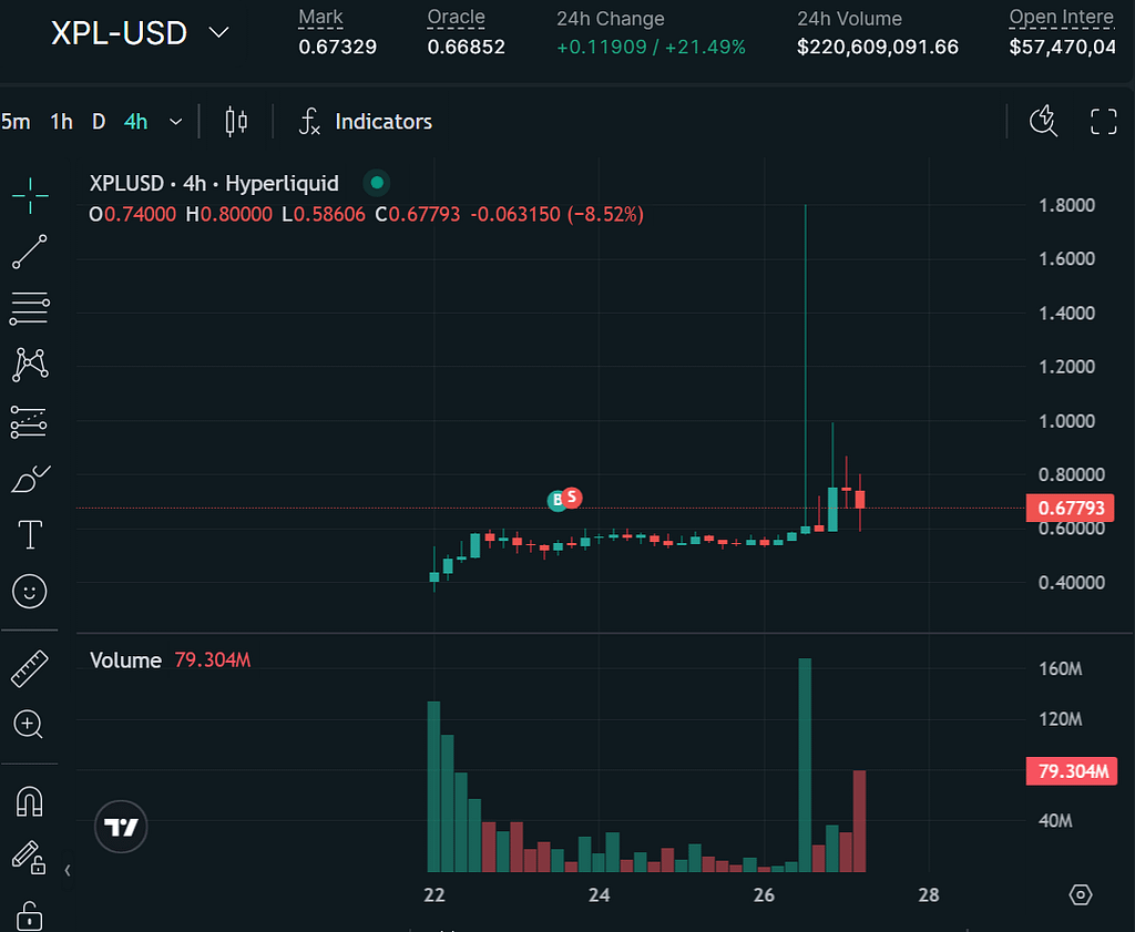 XPL chart on Hyperliquid