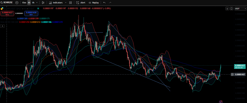 Gráfico de preços bonk