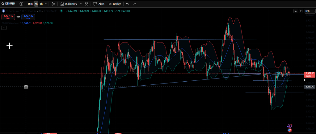 Ethereum Bollinger Bands