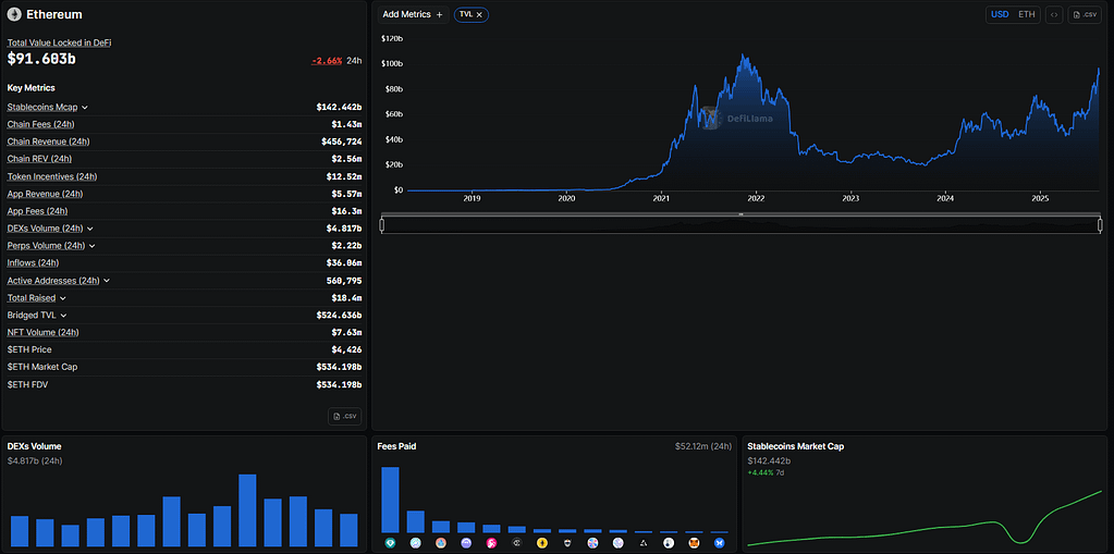 TVL Ethereum