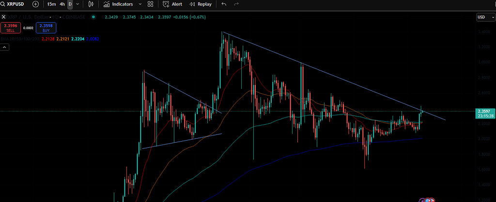 Gráfico diário XRP