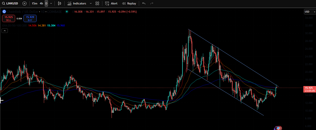 Gráfico do ChainLink