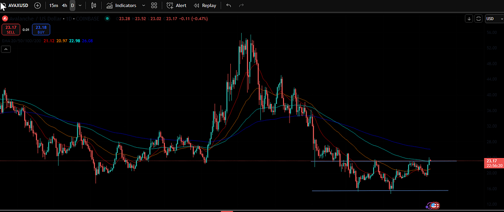 Gráfico diário Avax