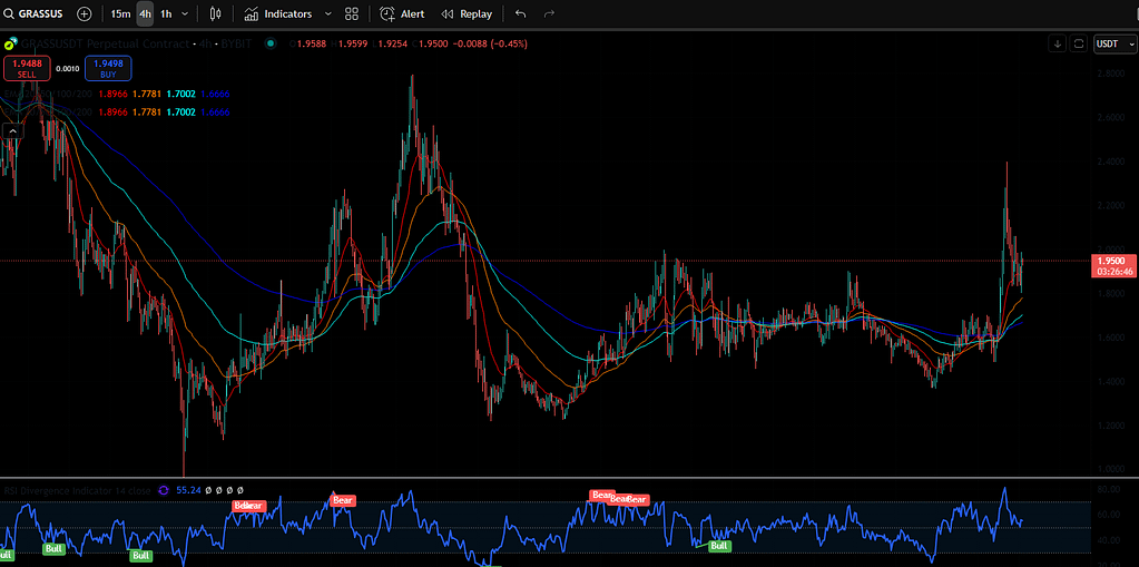 Gráfico de 4H token de grama
