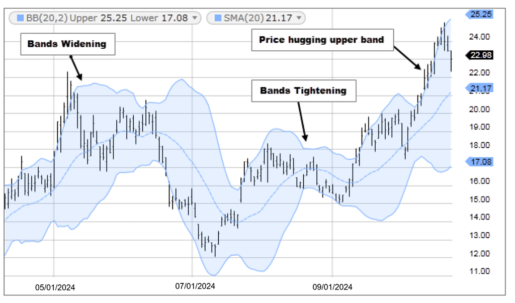 Exemplo de Bollinger Bangs
